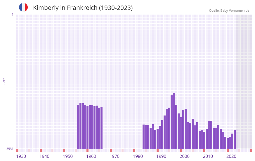 Kimberly in der Vornamen-Hitliste von Frankreich (1930-2023)