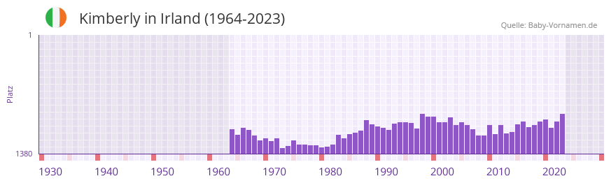 Kimberly in der Vornamen-Hitliste von Irland (1964-2023)