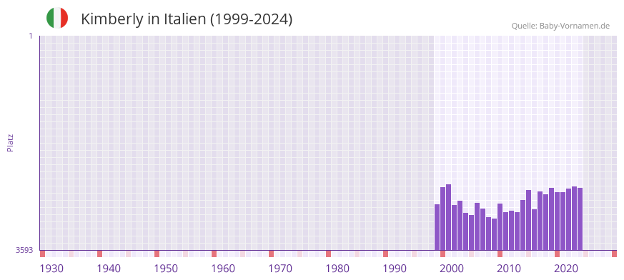 Kimberly in der Vornamen-Hitliste von Italien (1999-2024)