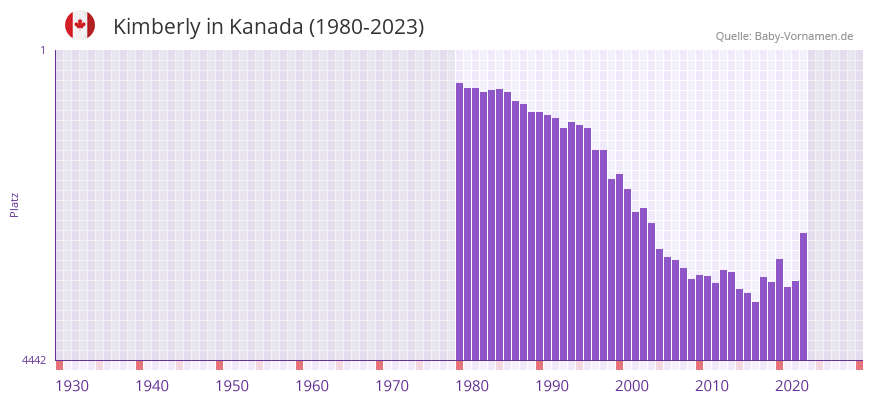 Kimberly in der Vornamen-Hitliste von Kanada (1980-2023)