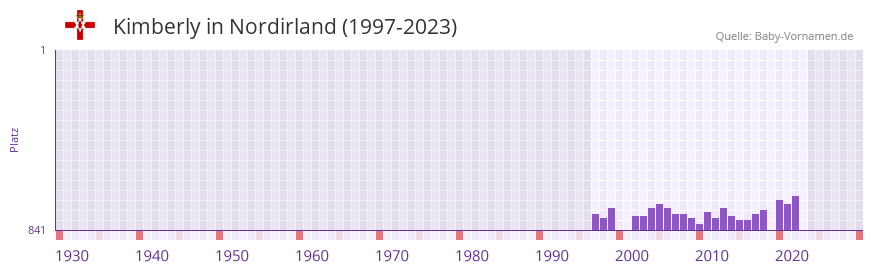 Kimberly in der Vornamen-Hitliste von Nordirland (1997-2023)