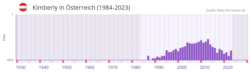 Kimberly in der Vornamen-Hitliste von sterreich (1984-2023)