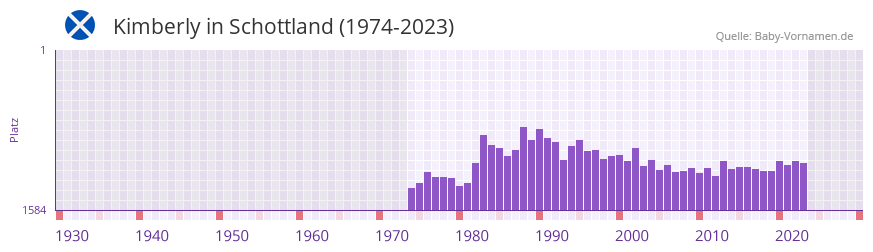 Kimberly in der Vornamen-Hitliste von Schottland (1974-2023)