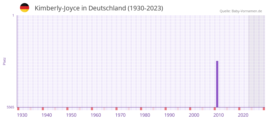 Kimberly-Joyce in der Vornamen-Hitliste von Deutschland (1930-2023) Kimberly-Joyce in der Vornamen-Hitliste von Deutschland (1930-2023)