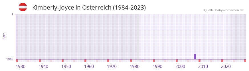 Kimberly-Joyce in der Vornamen-Hitliste von Österreich (1984-2023) Kimberly-Joyce in der Vornamen-Hitliste von Österreich (1984-2023)