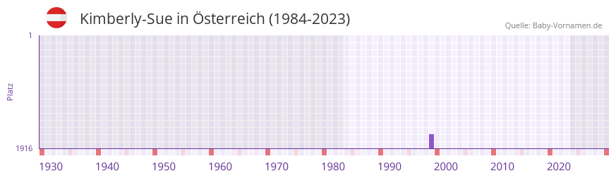 Kimberly-Sue in der Vornamen-Hitliste von Österreich (1984-2023) Kimberly-Sue in der Vornamen-Hitliste von Österreich (1984-2023)