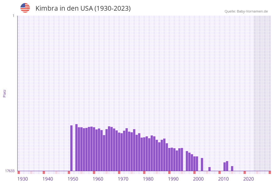 Kimbra in der Vornamen-Hitliste von den USA (1930-2023)