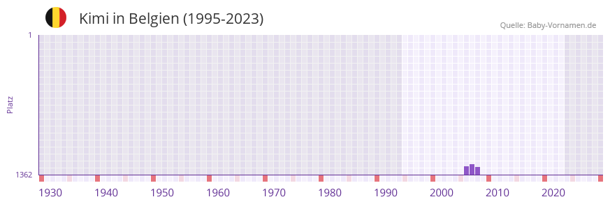 Kimi in der Vornamen-Hitliste von Belgien (1995-2023)