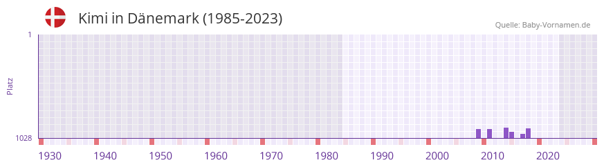 Kimi in der Vornamen-Hitliste von Dnemark (1985-2023)