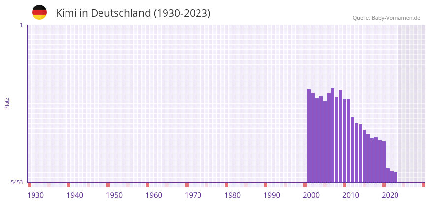 Kimi in der Vornamen-Hitliste von Deutschland (1930-2023)