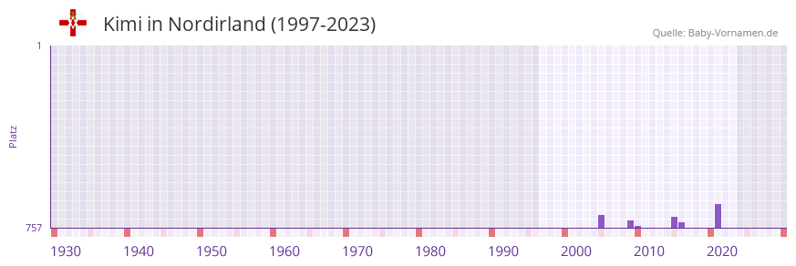 Kimi in der Vornamen-Hitliste von Nordirland (1997-2023)