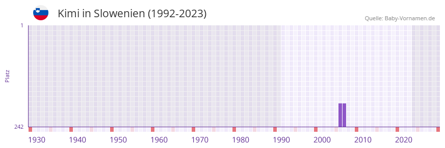 Kimi in der Vornamen-Hitliste von Slowenien (1992-2023)