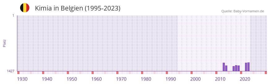 Kimia in der Vornamen-Hitliste von Belgien (1995-2023)