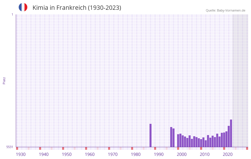 Kimia in der Vornamen-Hitliste von Frankreich (1930-2023)