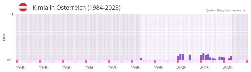 Kimia in der Vornamen-Hitliste von sterreich (1984-2023)