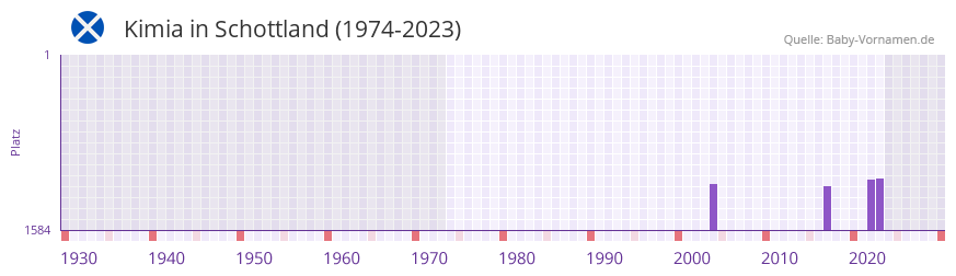 Kimia in der Vornamen-Hitliste von Schottland (1974-2023)