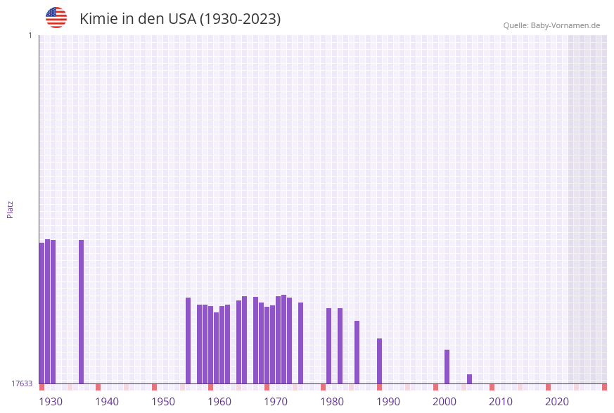 Kimie in der Vornamen-Hitliste von den USA (1930-2023)