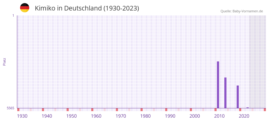 Kimiko in der Vornamen-Hitliste von Deutschland (1930-2023) Kimiko in der Vornamen-Hitliste von Deutschland (1930-2023)