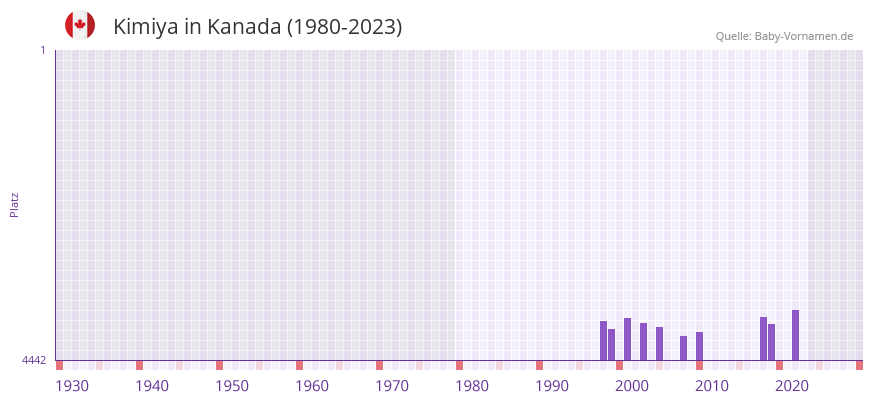 Kimiya in der Vornamen-Hitliste von Kanada (1980-2023)