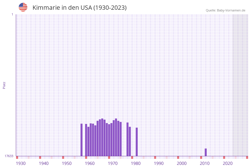 Kimmarie in der Vornamen-Hitliste von den USA (1930-2023)
