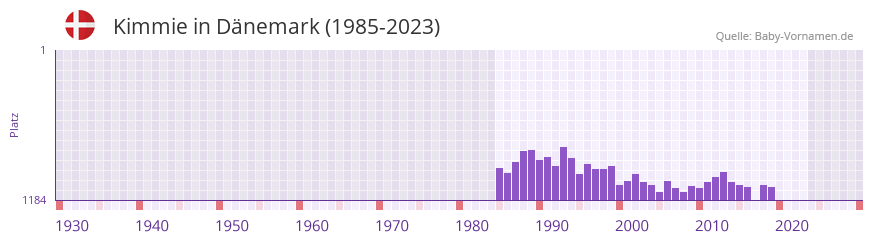 Kimmie in der Vornamen-Hitliste von Dnemark (1985-2023)
