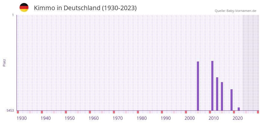 Kimmo in der Vornamen-Hitliste von Deutschland (1930-2023) Kimmo in der Vornamen-Hitliste von Deutschland (1930-2023)