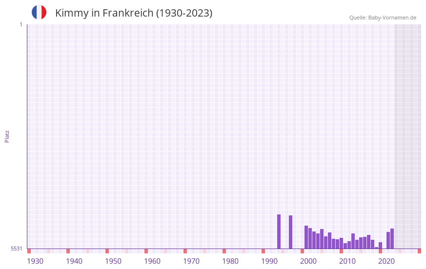Kimmy in der Vornamen-Hitliste von Frankreich (1930-2023)