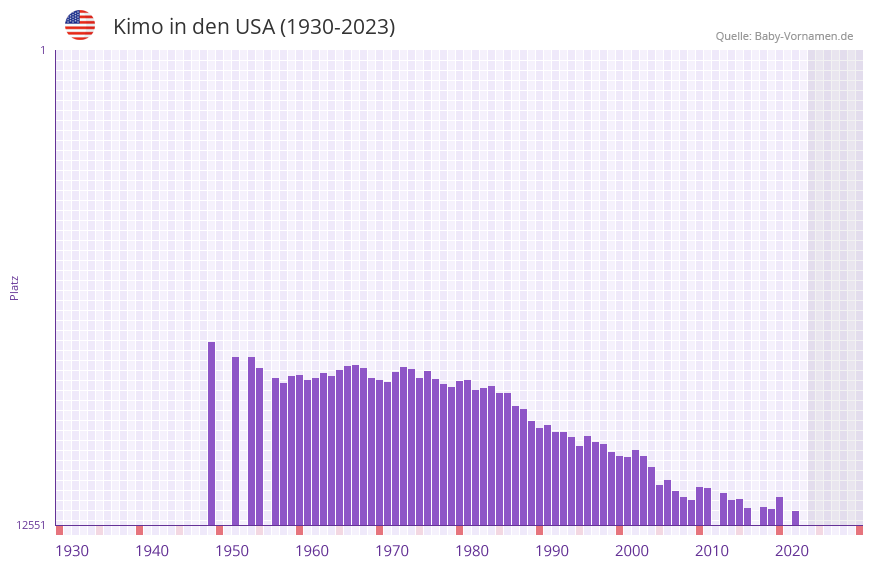 Kimo in der Vornamen-Hitliste von den USA (1930-2023)
