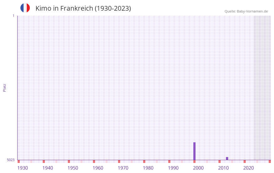 Kimo in der Vornamen-Hitliste von Frankreich (1930-2023)