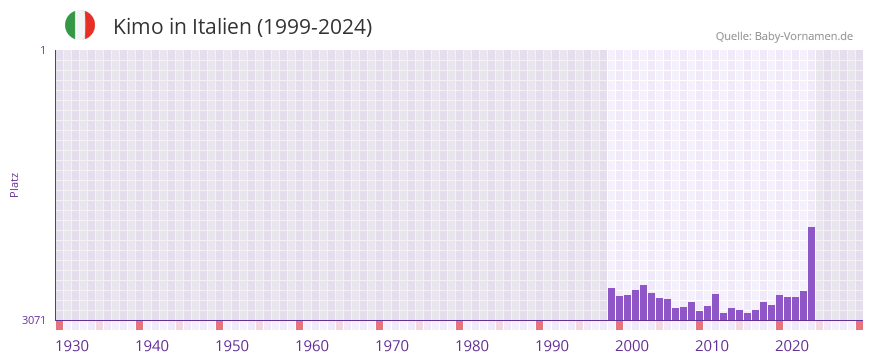 Kimo in der Vornamen-Hitliste von Italien (1999-2024)