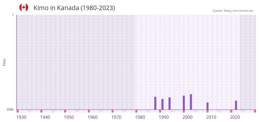 Kimo in der Vornamen-Hitliste von Kanada (1980-2023)