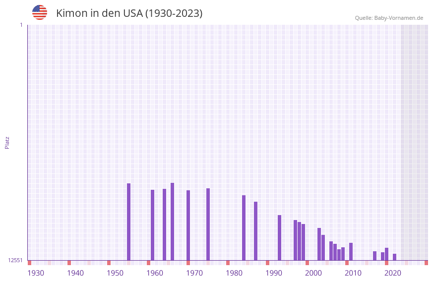Kimon in der Vornamen-Hitliste von den USA (1930-2023)