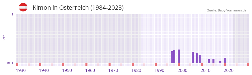 Kimon in der Vornamen-Hitliste von sterreich (1984-2023)