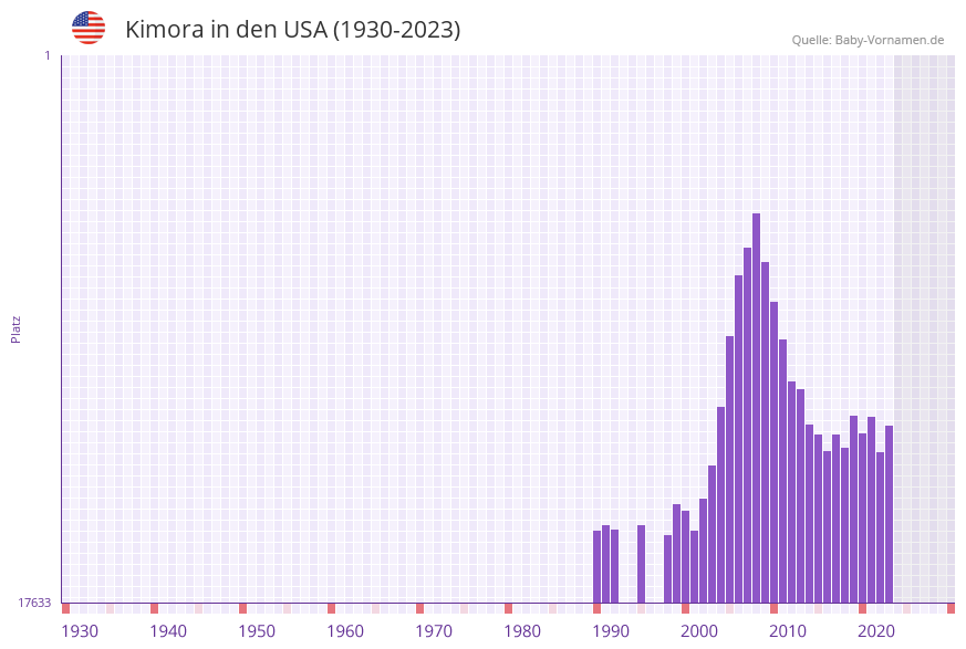 Kimora in der Vornamen-Hitliste von den USA (1930-2023)