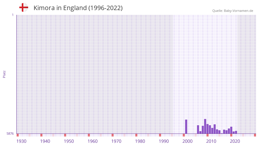 Kimora in der Vornamen-Hitliste von England (1996-2022)