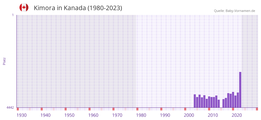 Kimora in der Vornamen-Hitliste von Kanada (1980-2023)