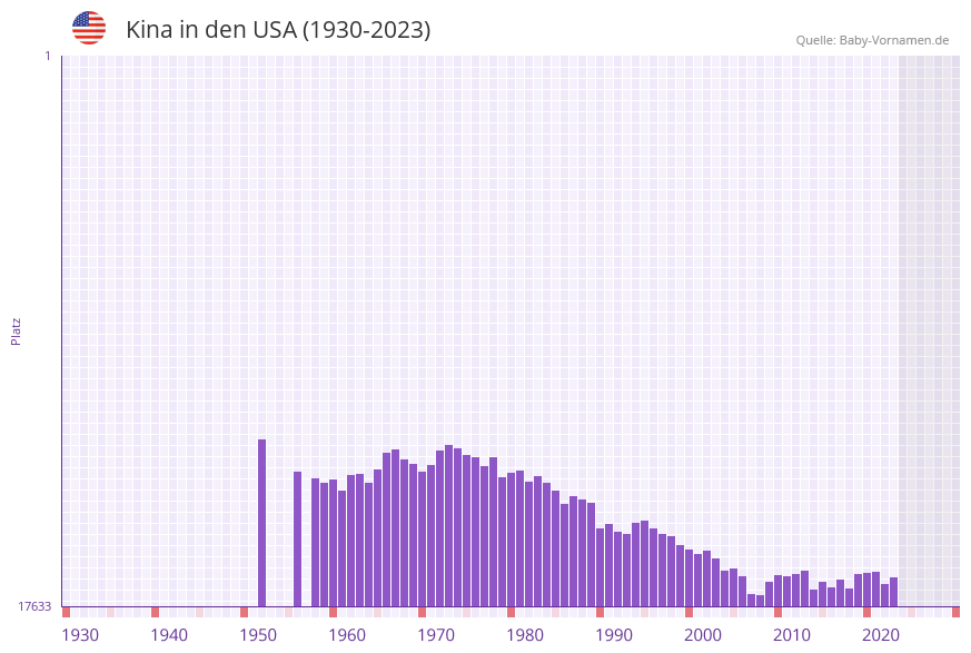 Kina in der Vornamen-Hitliste von den USA (1930-2023)