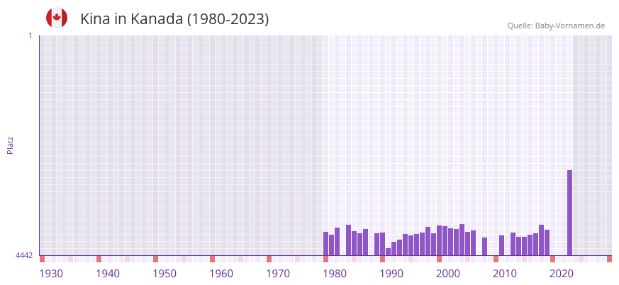 Kina in der Vornamen-Hitliste von Kanada (1980-2023)