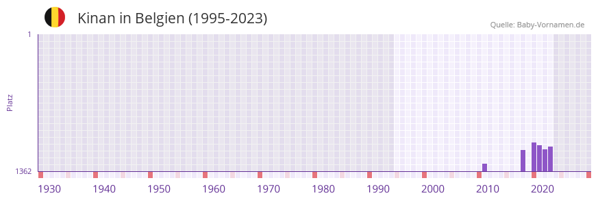 Kinan in der Vornamen-Hitliste von Belgien (1995-2023)