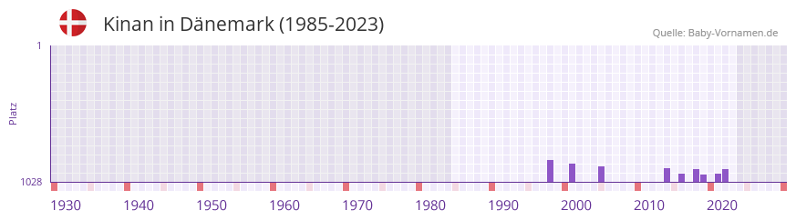 Kinan in der Vornamen-Hitliste von Dnemark (1985-2023)