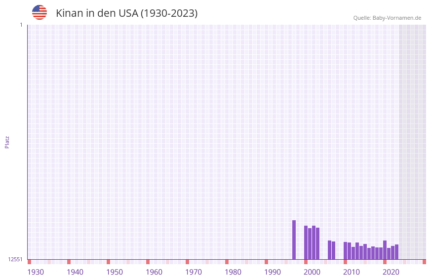 Kinan in der Vornamen-Hitliste von den USA (1930-2023)