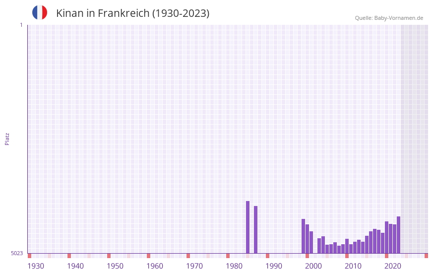 Kinan in der Vornamen-Hitliste von Frankreich (1930-2023)