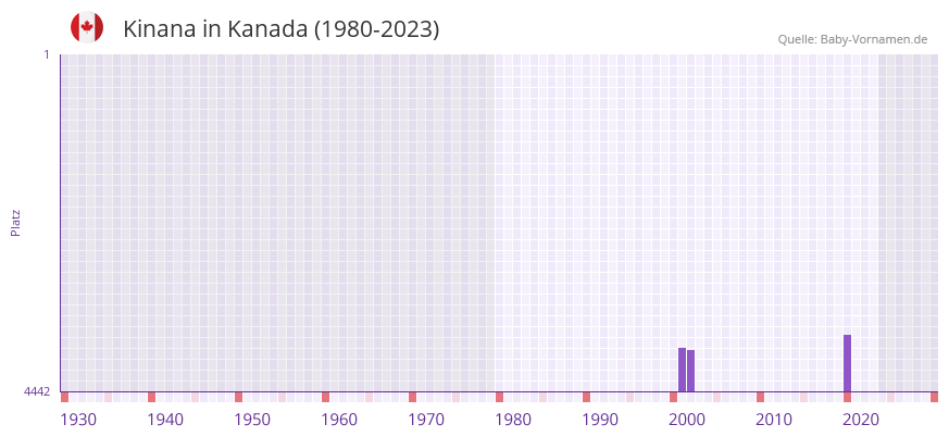 Kinana in der Vornamen-Hitliste von Kanada (1980-2023)