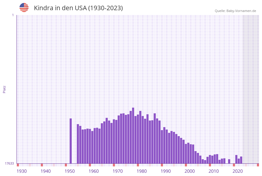 Kindra in der Vornamen-Hitliste von den USA (1930-2023)