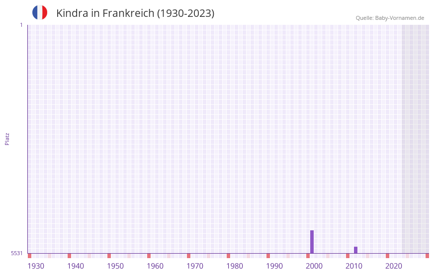 Kindra in der Vornamen-Hitliste von Frankreich (1930-2023)