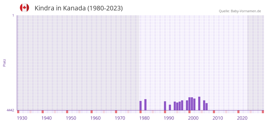 Kindra in der Vornamen-Hitliste von Kanada (1980-2023)