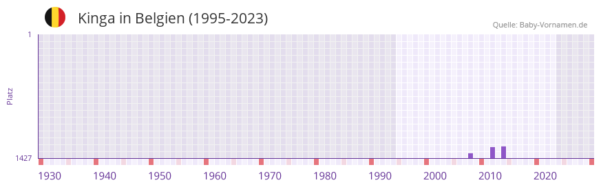 Kinga in der Vornamen-Hitliste von Belgien (1995-2023)