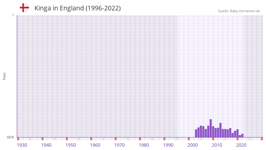 Kinga in der Vornamen-Hitliste von England (1996-2022)