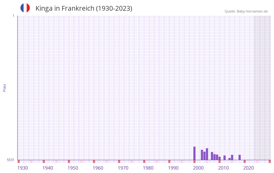 Kinga in der Vornamen-Hitliste von Frankreich (1930-2023)