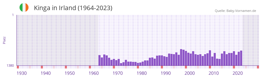 Kinga in der Vornamen-Hitliste von Irland (1964-2023)
